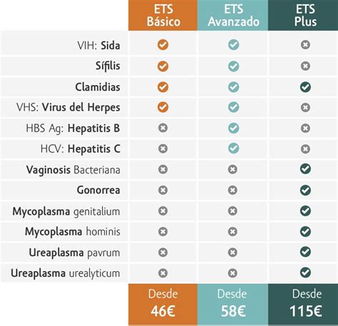 pruebas ets sura|Enfermedades de Transmisión Sexual (ETS)